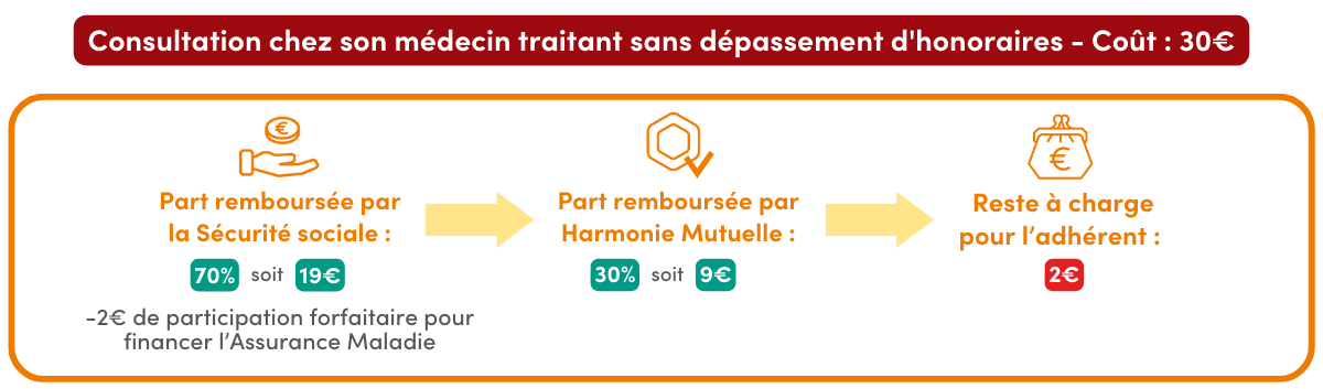 exemple d'une consultation chez un médecin