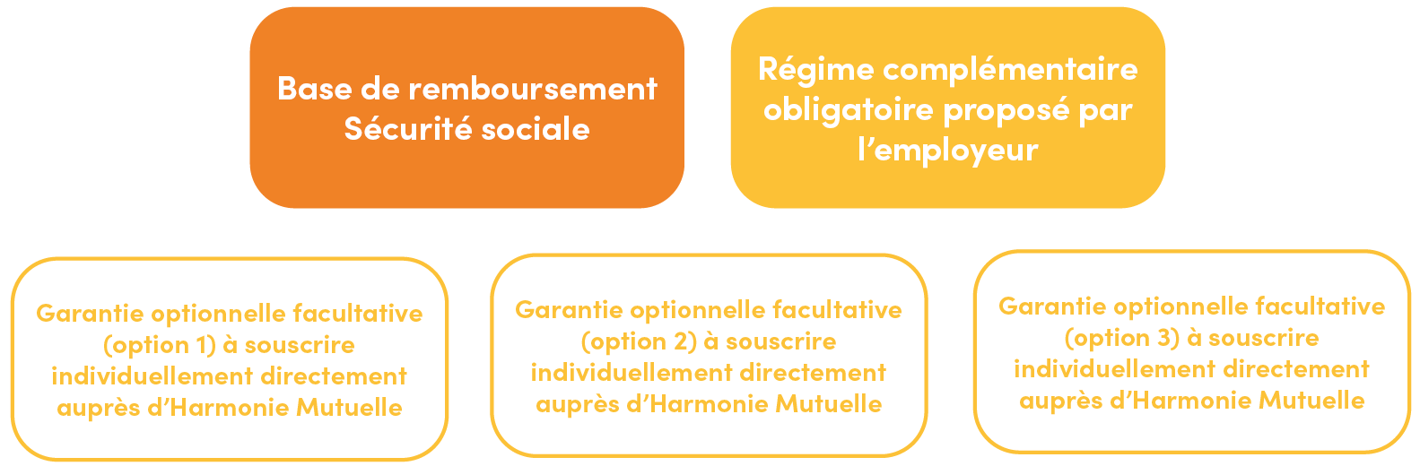 Schéma descriptif des garanties - ONF