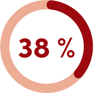 38 % des entrepreneurs interrogés présentent une probabilité modérée ou élevée de faire un burnout